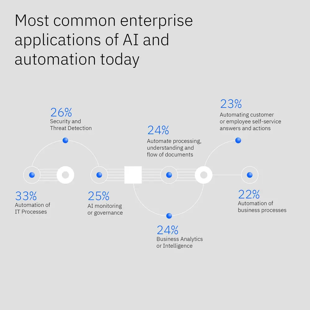 IBM-AI-Adoption-Index