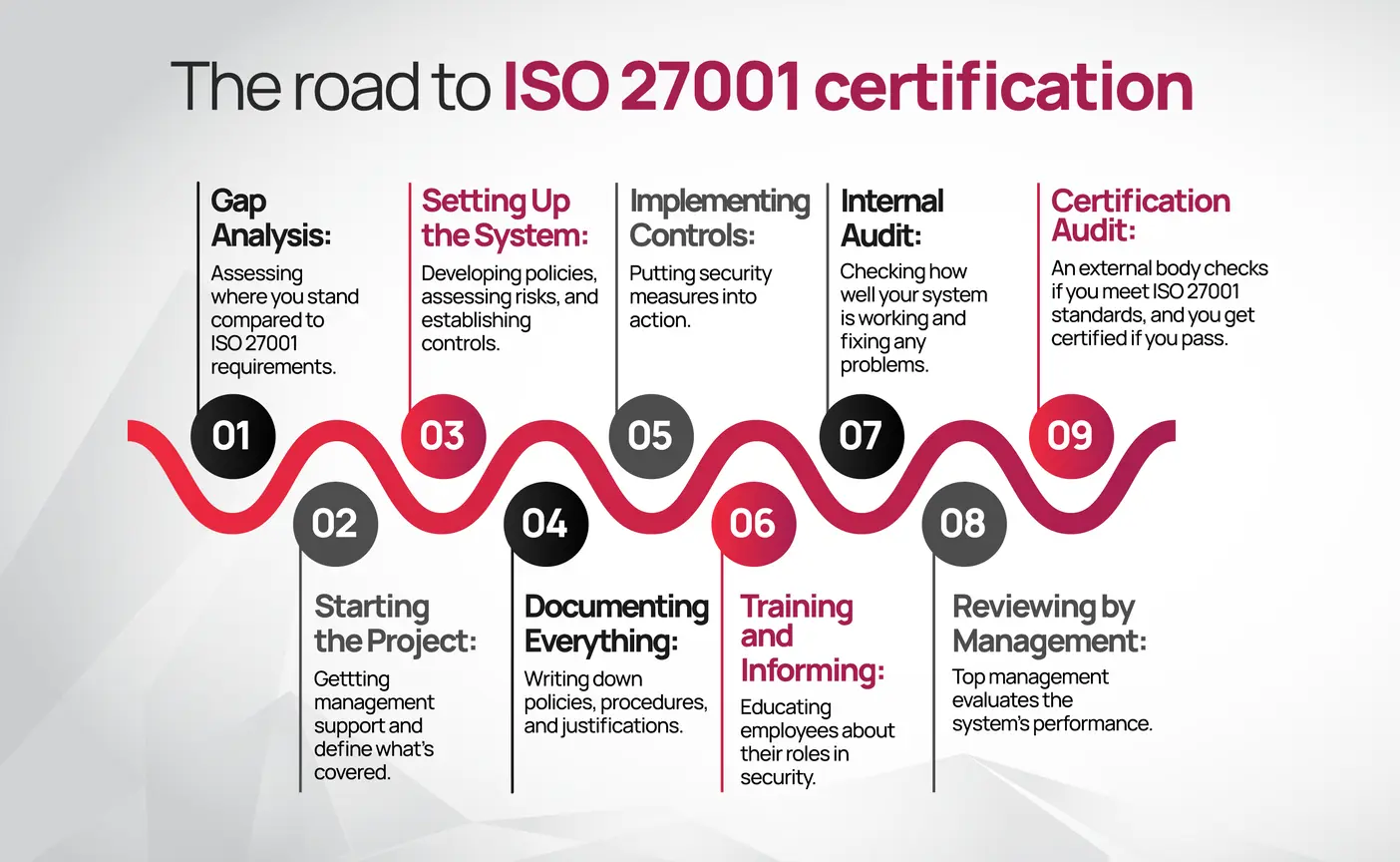 steps-to-get-ISO-27001-verified
