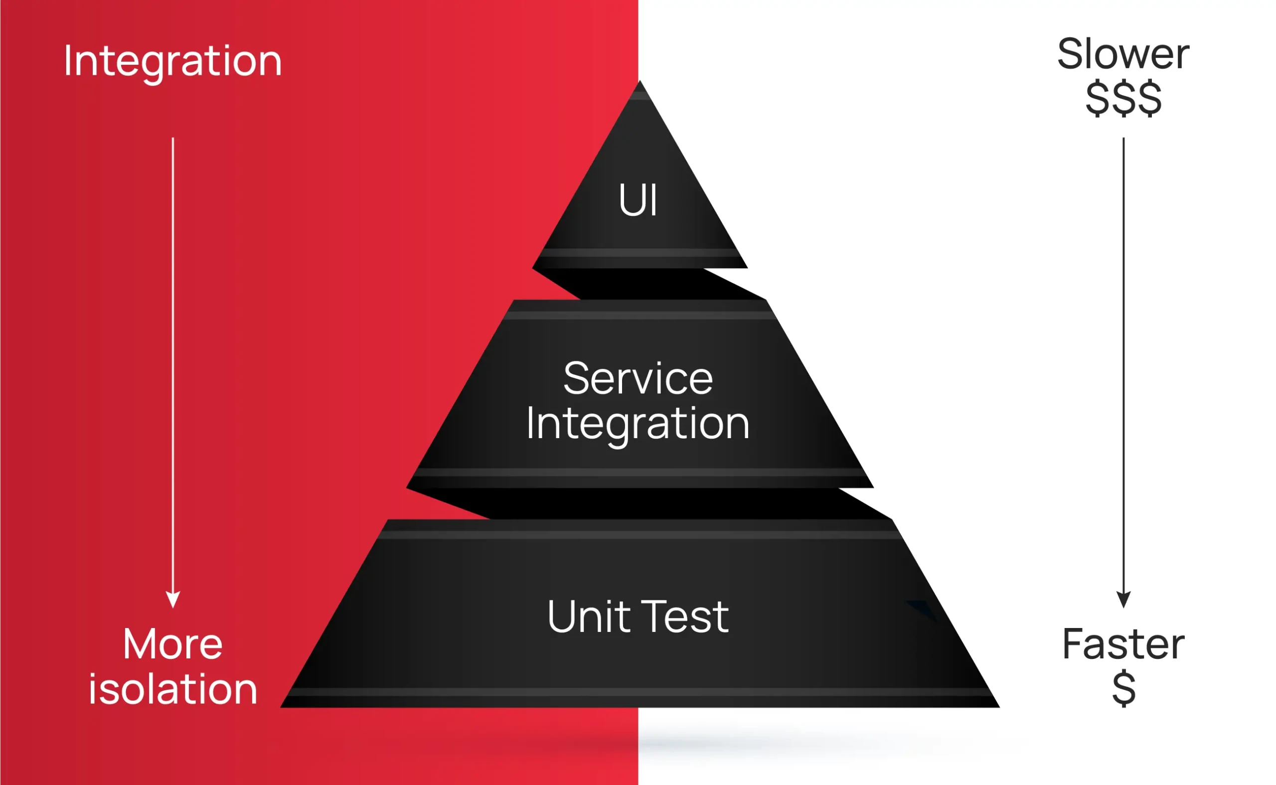 pyramid-best-practices-in-test-automation