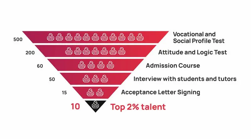 Top-2%-talent