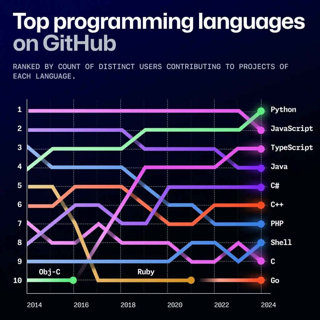 github-python